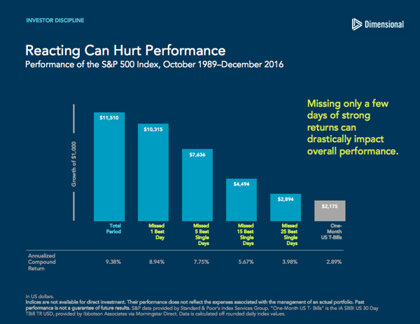 How Reacting Can Hurt Performance of the S&P 500 Index